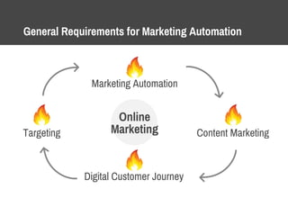 General Requirements for Marketing Automation
Marketing Automation
Content MarketingTargeting
Digital Customer Journey
Online
Marketing
 