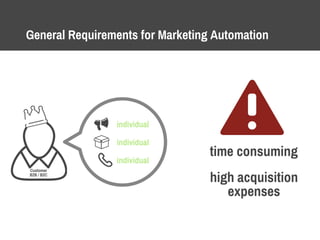 General Requirements for Marketing Automation
individual
individual
individual
Customer
B2B / B2C
time consuming
high acquisition
expenses
 