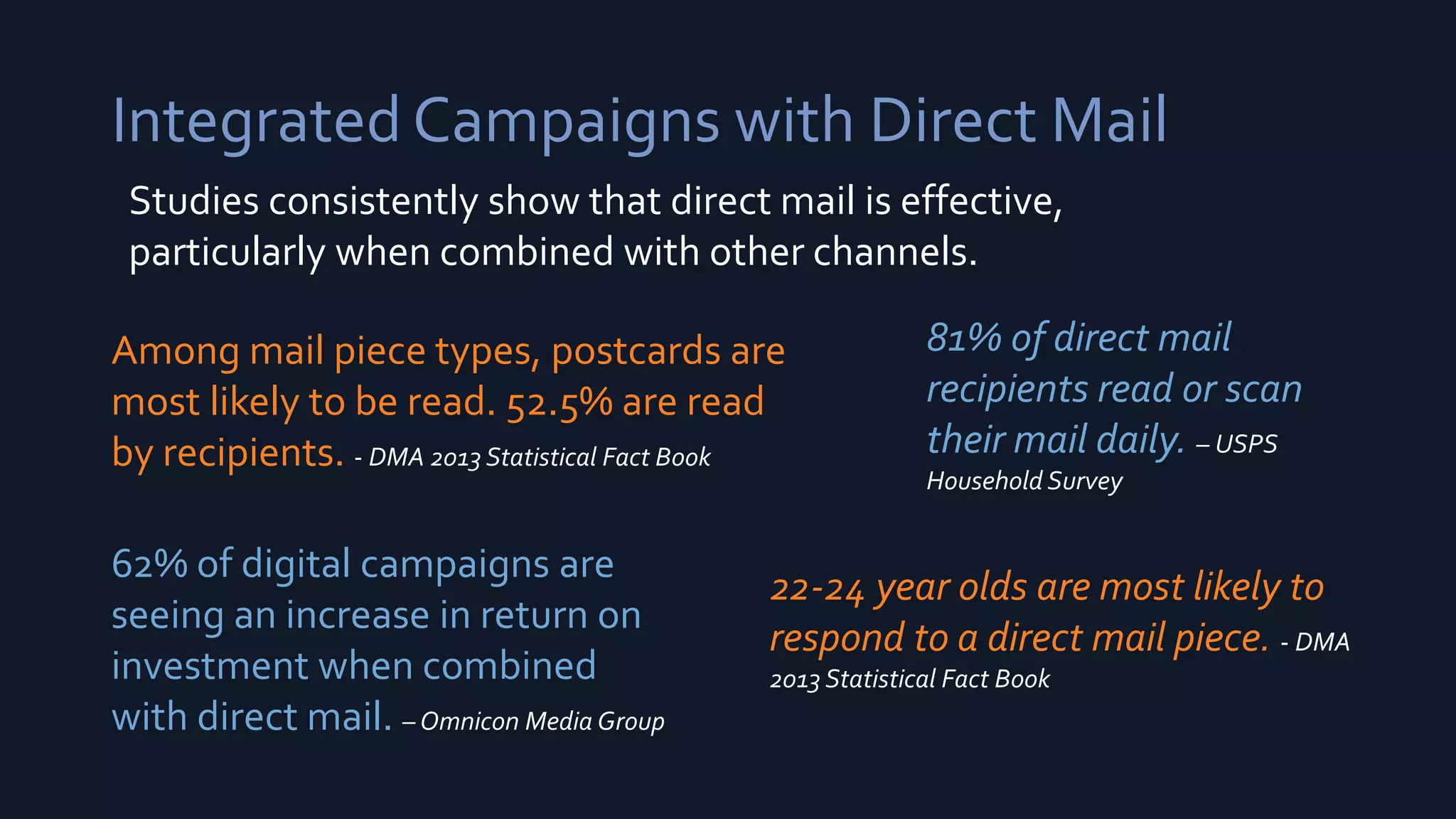 Integrated Campaigns with Direct Mail
Studies consistently show that direct mail is effective,
particularly when combined with other channels.
81% of direct mail
recipients read or scan
their mail daily. – USPS
Household Survey
22-24 year olds are most likely to
respond to a direct mail piece. - DMA
2013 Statistical Fact Book
Among mail piece types, postcards are
most likely to be read. 52.5% are read
by recipients. - DMA 2013 Statistical Fact Book
62% of digital campaigns are
seeing an increase in return on
investment when combined
with direct mail. – Omnicon Media Group
 