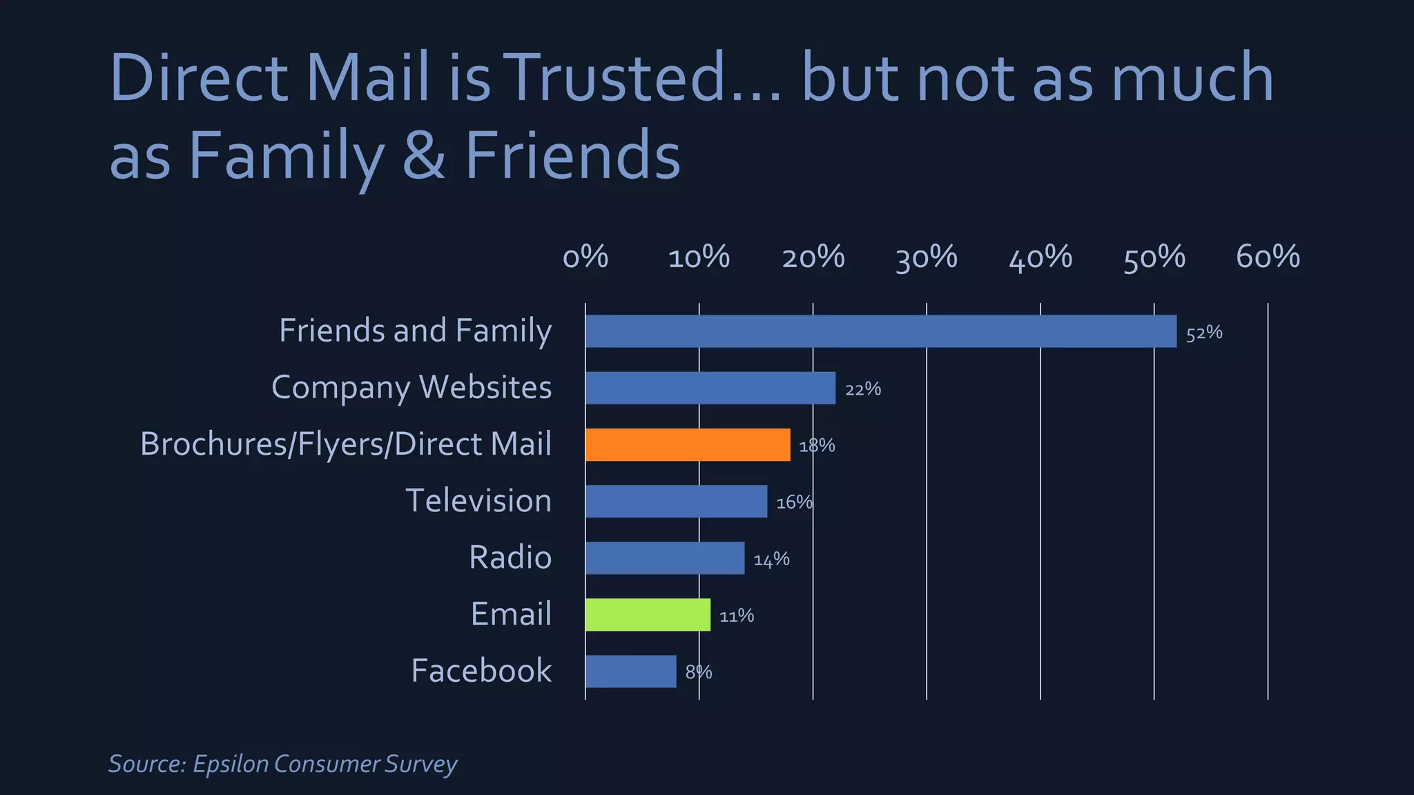 Direct Mail isTrusted… but not as much
as Family & Friends
52%
22%
18%
16%
14%
11%
8%
0% 10% 20% 30% 40% 50% 60%
Friends and Family
Company Websites
Brochures/Flyers/Direct Mail
Television
Radio
Email
Facebook
Source: Epsilon Consumer Survey
 