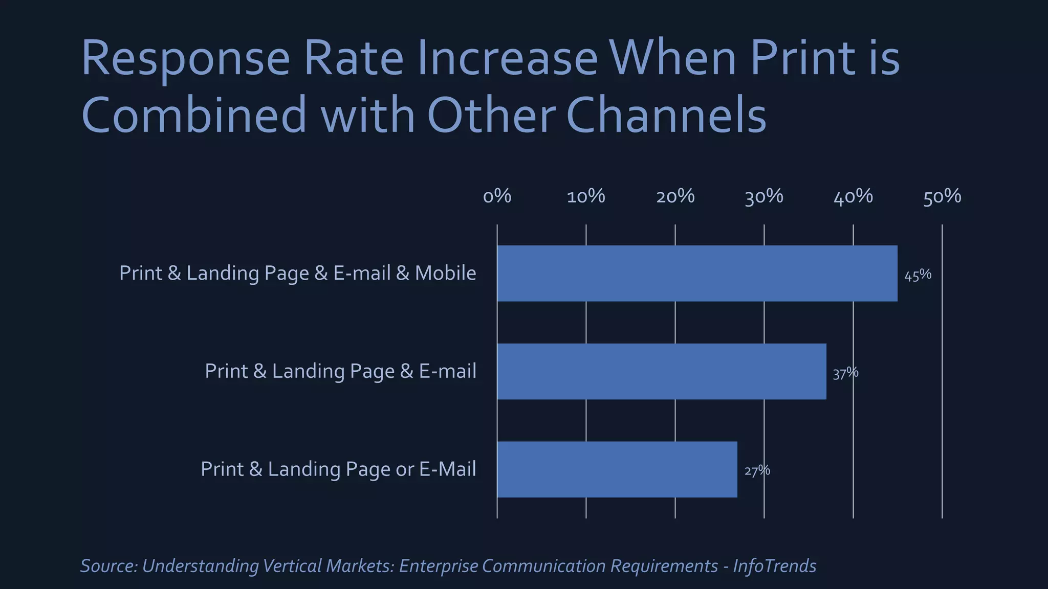 Response Rate IncreaseWhen Print is
Combined with Other Channels
45%
37%
27%
0% 10% 20% 30% 40% 50%
Print & Landing Page & E-mail & Mobile
Print & Landing Page & E-mail
Print & Landing Page or E-Mail
Source: UnderstandingVertical Markets: Enterprise Communication Requirements - InfoTrends
 