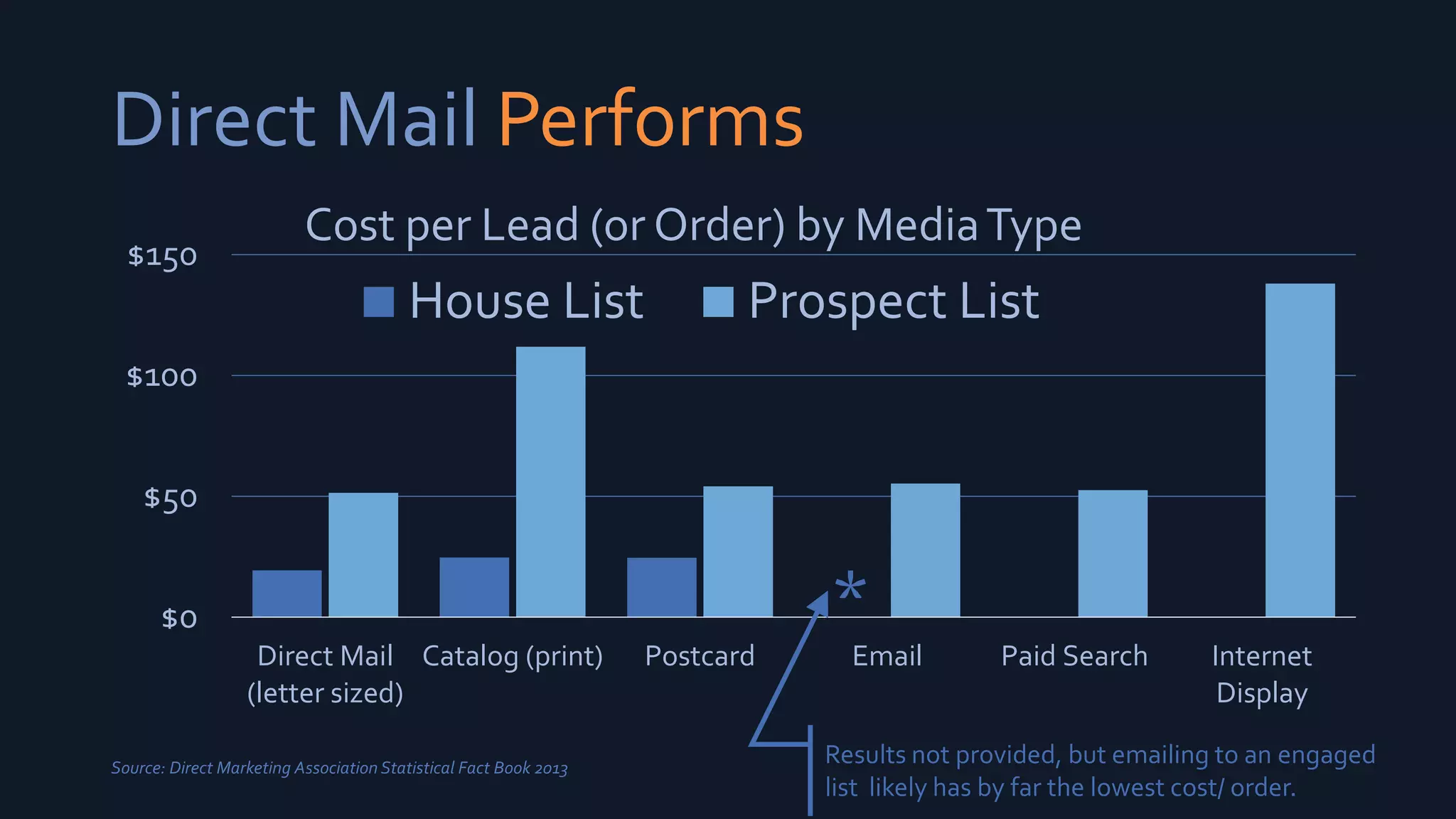 Direct Mail Performs
$0
$50
$100
$150
Direct Mail
(letter sized)
Catalog (print) Postcard Email Paid Search Internet
Display
Cost per Lead (or Order) by MediaType
House List Prospect List
*
Source: Direct Marketing Association Statistical Fact Book 2013
Results not provided, but emailing to an engaged
list likely has by far the lowest cost/ order.
 