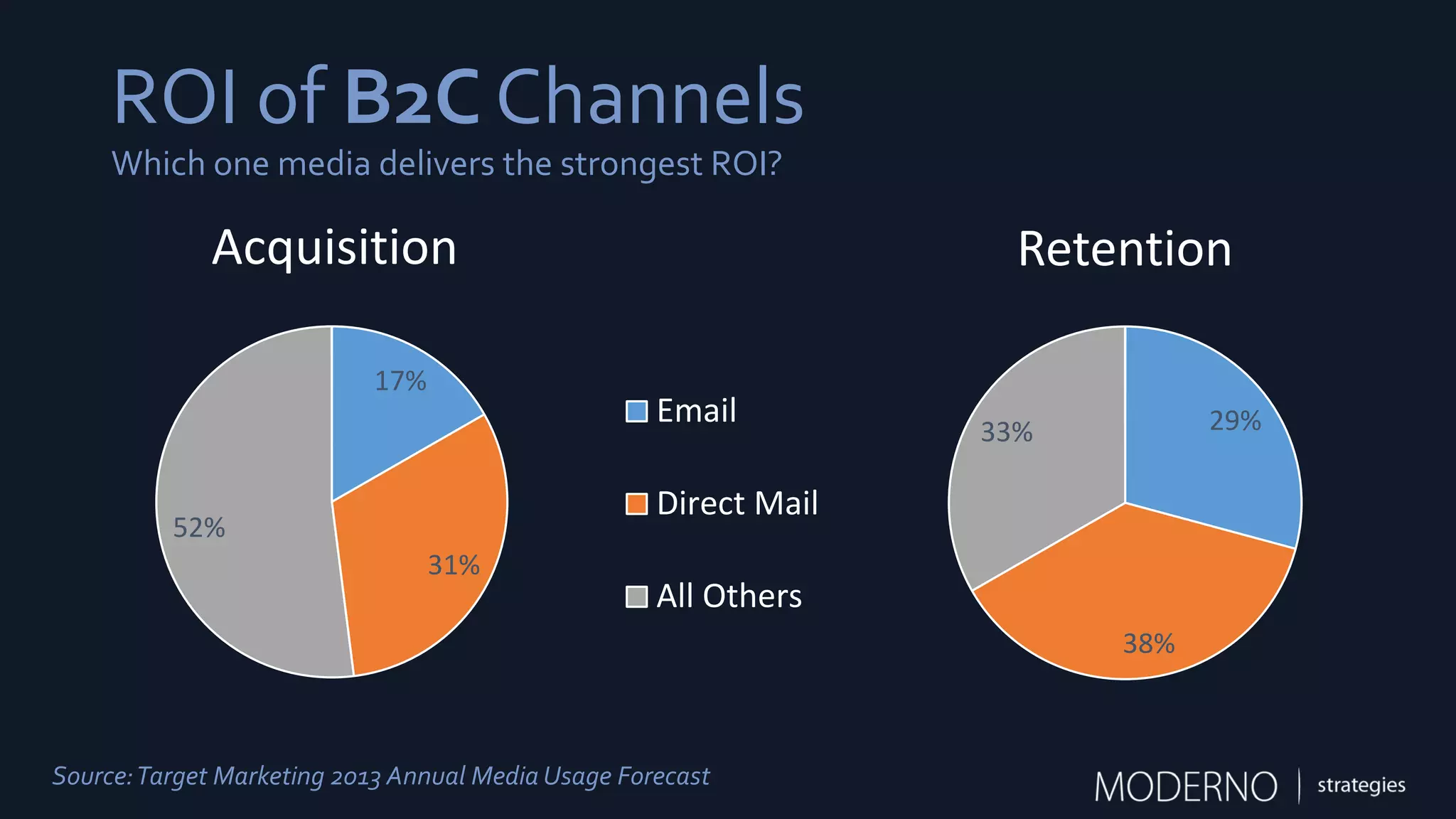 ROI of B2C Channels
Source:Target Marketing 2013 Annual Media Usage Forecast
17%
31%
52%
Acquisition
Email
Direct Mail
All Others
29%
38%
33%
Retention
Which one media delivers the strongest ROI?
 