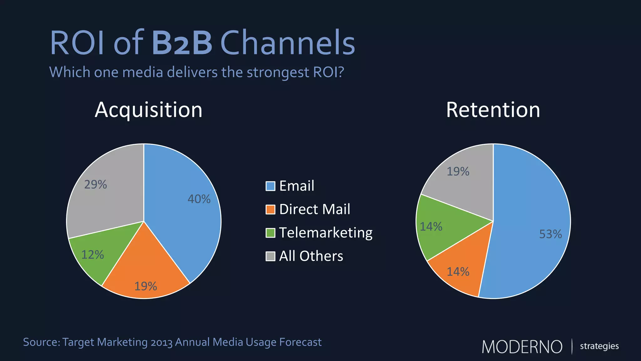 ROI of B2B Channels
40%
19%
12%
29%
Acquisition
Email
Direct Mail
Telemarketing
All Others
53%
14%
14%
19%
Retention
Source:Target Marketing 2013 Annual Media Usage Forecast
Which one media delivers the strongest ROI?
 