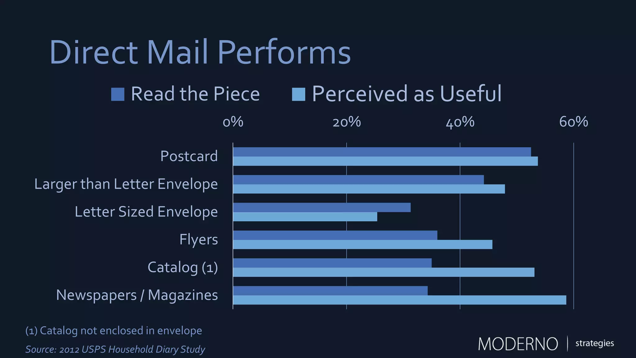 Direct Mail Performs
0% 20% 40% 60%
Postcard
Larger than Letter Envelope
Letter Sized Envelope
Flyers
Catalog (1)
Newspapers / Magazines
Read the Piece Perceived as Useful
Source: 2012 USPS Household Diary Study
(1) Catalog not enclosed in envelope
 