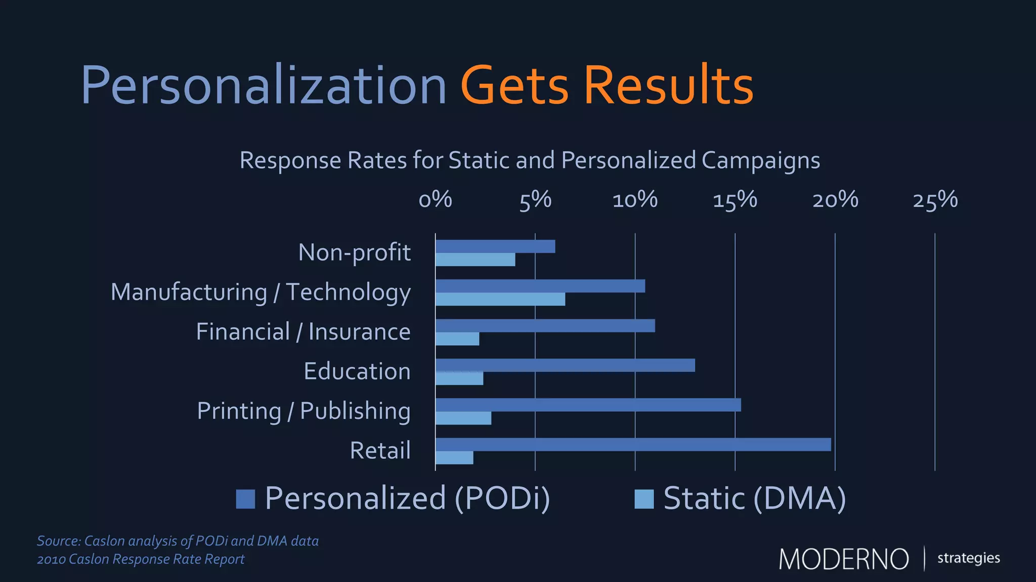 Personalization Gets Results
0% 5% 10% 15% 20% 25%
Non-profit
Manufacturing / Technology
Financial / Insurance
Education
Printing / Publishing
Retail
Response Rates for Static and Personalized Campaigns
Personalized (PODi) Static (DMA)
Source: Caslon analysis of PODi and DMA data
2010 Caslon Response Rate Report
 