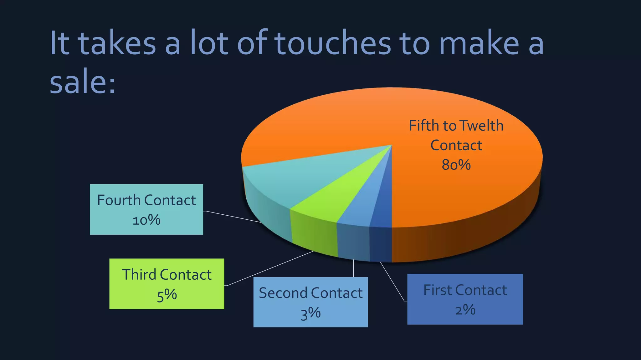 It takes a lot of touches to make a
sale:
First Contact
2%
Second Contact
3%
Third Contact
5%
Fourth Contact
10%
Fifth toTwelth
Contact
80%
 