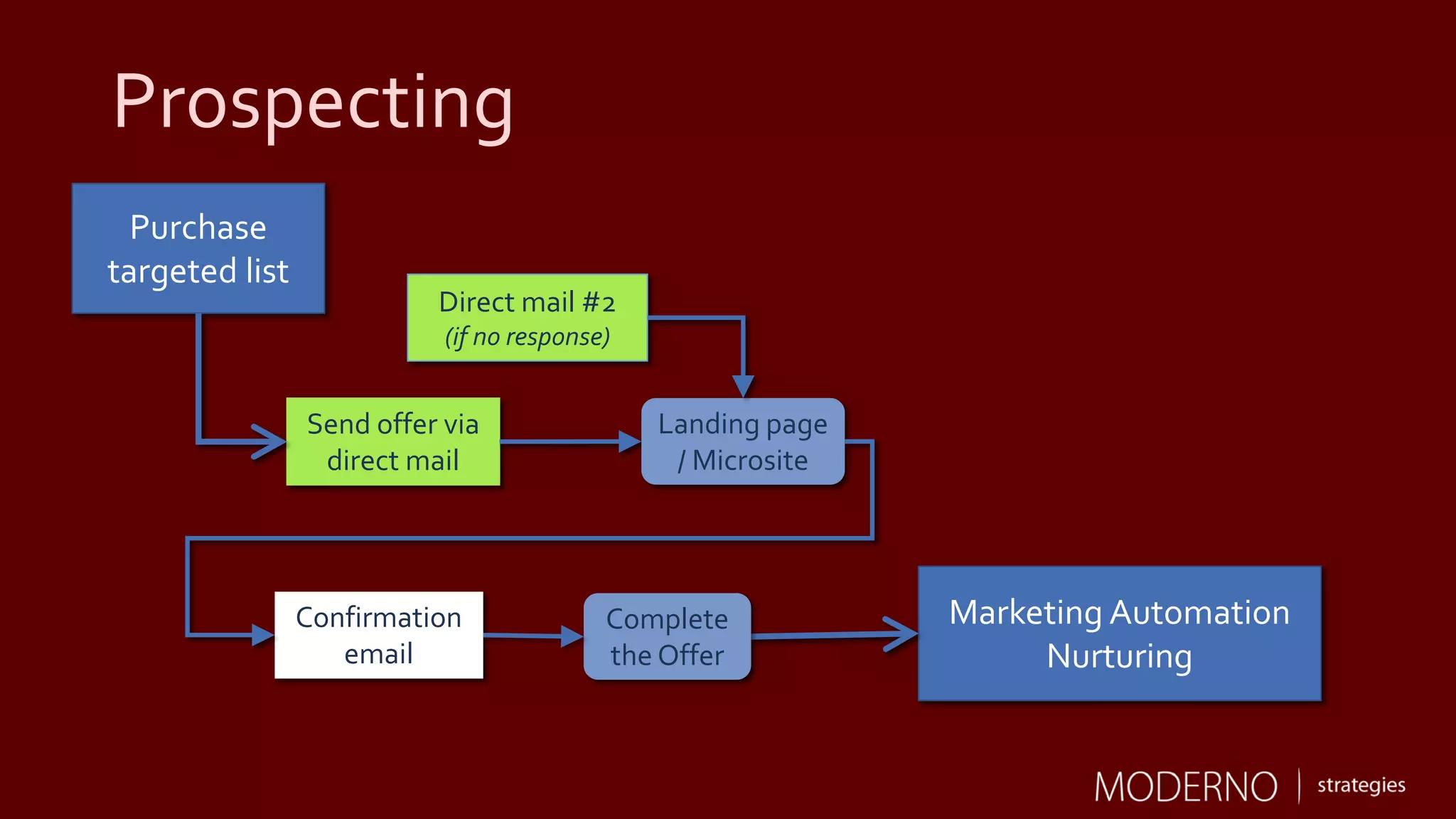 Prospecting
Send offer via
direct mail
Purchase
targeted list
Landing page
/ Microsite
Confirmation
email
Direct mail #2
(if no response)
Marketing Automation
Nurturing
Complete
the Offer
 