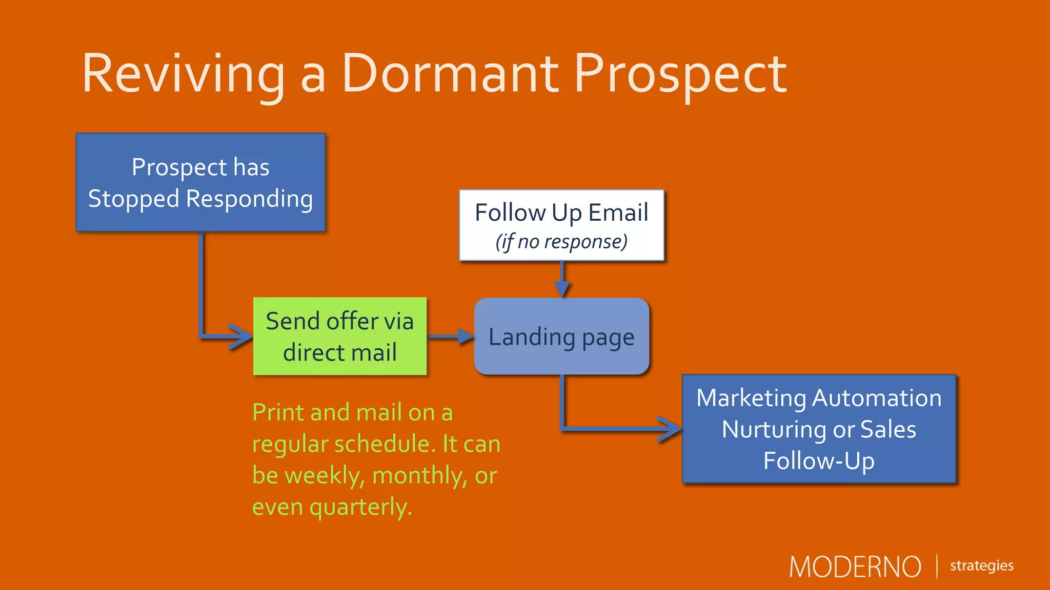Reviving a Dormant Prospect
Landing page
Follow Up Email
(if no response)
Marketing Automation
Nurturing or Sales
Follow-Up
Send offer via
direct mail
Prospect has
Stopped Responding
Print and mail on a
regular schedule. It can
be weekly, monthly, or
even quarterly.
 