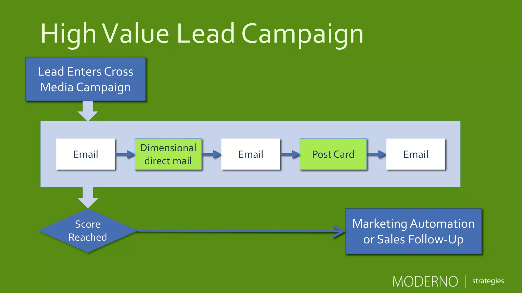 HighValue Lead Campaign
Dimensional
direct mail
Marketing Automation
or Sales Follow-Up
Lead Enters Cross
Media Campaign
Email Email Post Card Email
Score
Reached
 