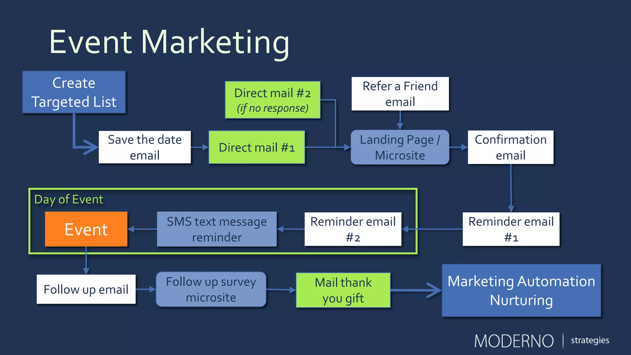 Event Marketing
Day of Event
Direct mail #1
Create
Targeted List
Landing Page /
Microsite
Confirmation
email
Direct mail #2
(if no response)
Event
Reminder email
#1
SMS text message
reminder
Follow up survey
microsite
Mail thank
you gift
Marketing Automation
Nurturing
Save the date
email
Refer a Friend
email
Follow up email
Reminder email
#2
 