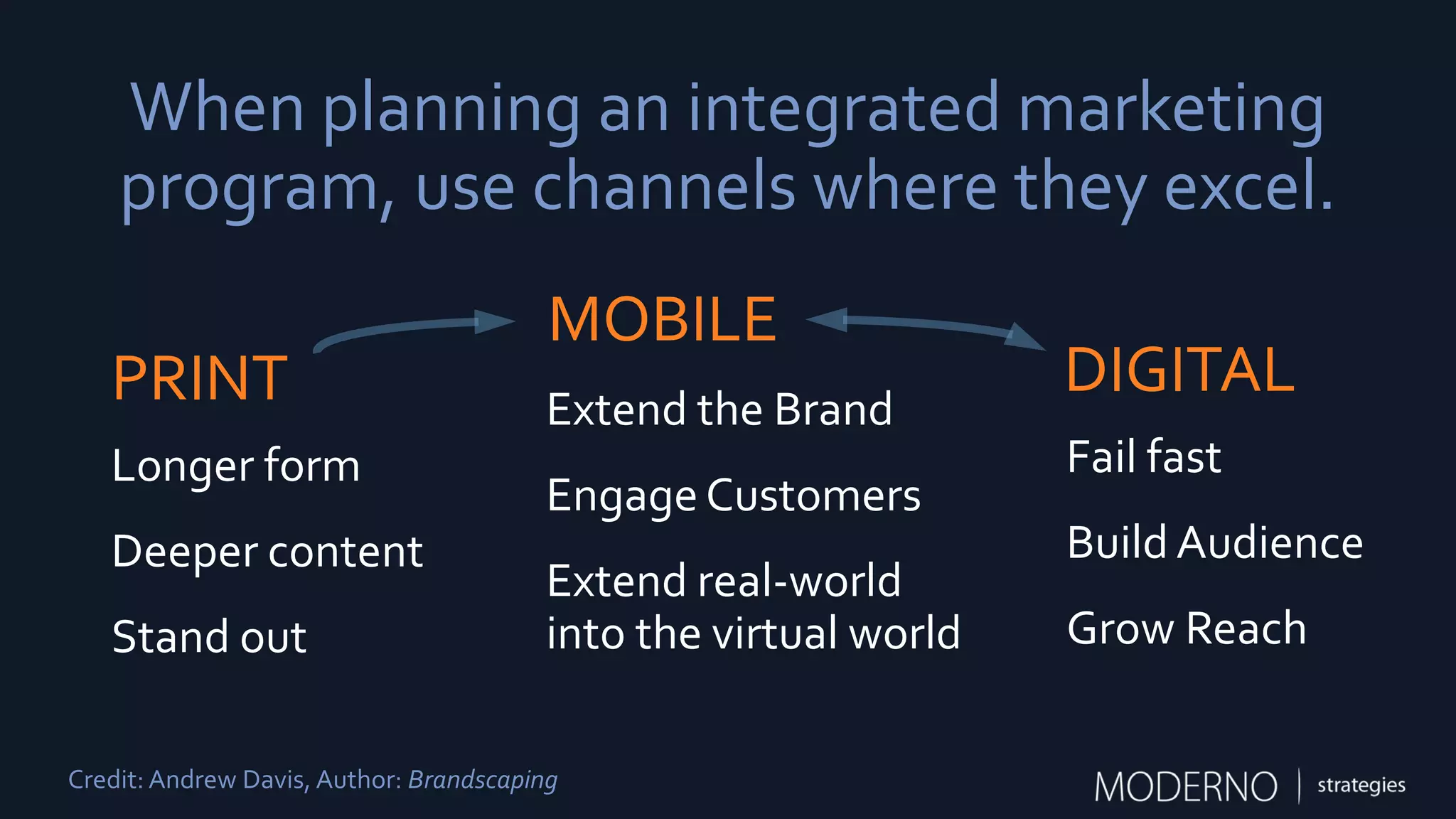 When planning an integrated marketing
program, use channels where they excel.
DIGITAL
Fail fast
Build Audience
Grow Reach
MOBILE
Extend the Brand
Engage Customers
Extend real-world
into the virtual world
PRINT
Longer form
Deeper content
Stand out
Credit: Andrew Davis, Author: Brandscaping
 