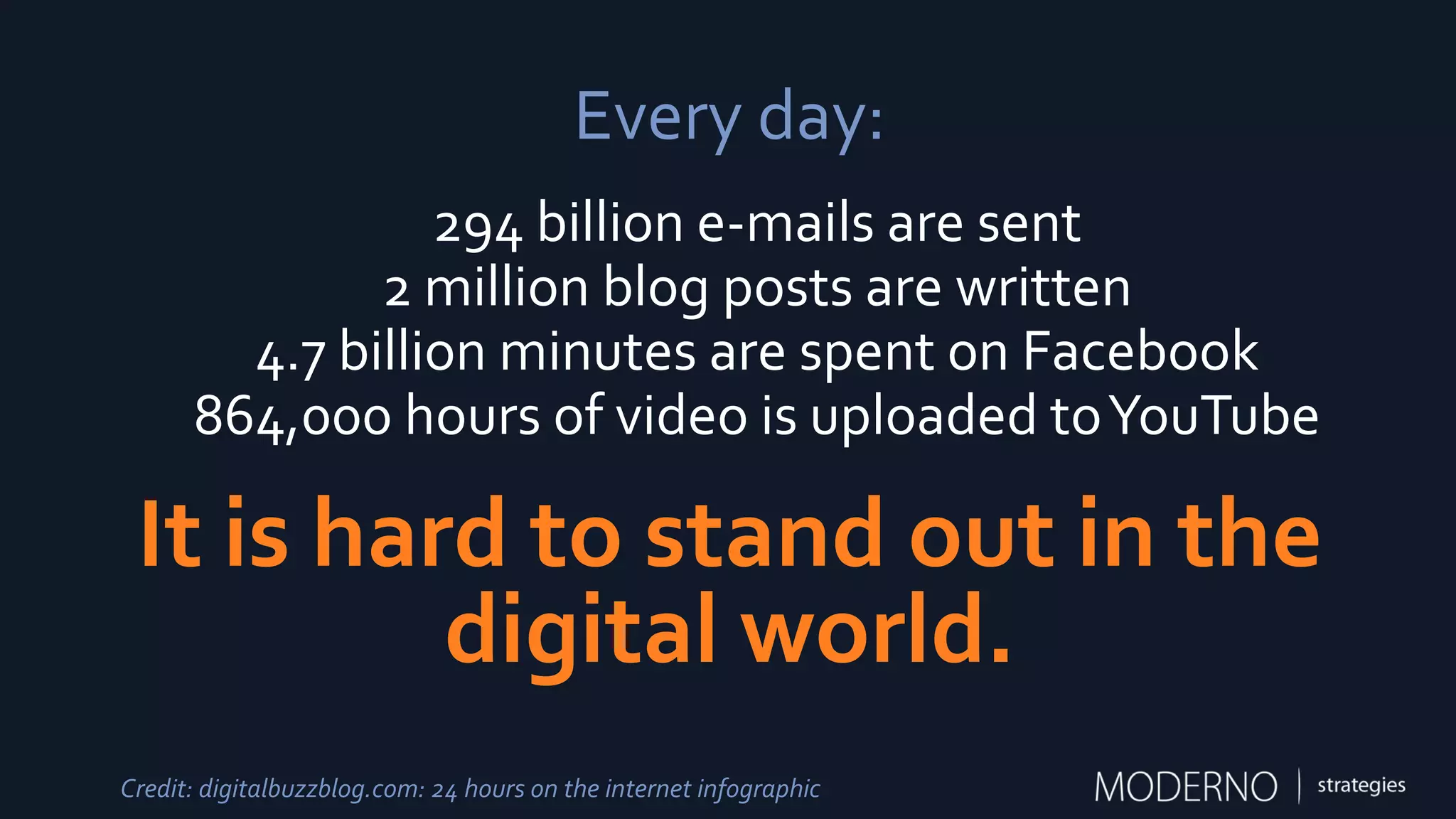 Every day:
294 billion e-mails are sent
2 million blog posts are written
4.7 billion minutes are spent on Facebook
864,000 hours of video is uploaded toYouTube
It is hard to stand out in the
digital world.
Credit: digitalbuzzblog.com: 24 hours on the internet infographic
 