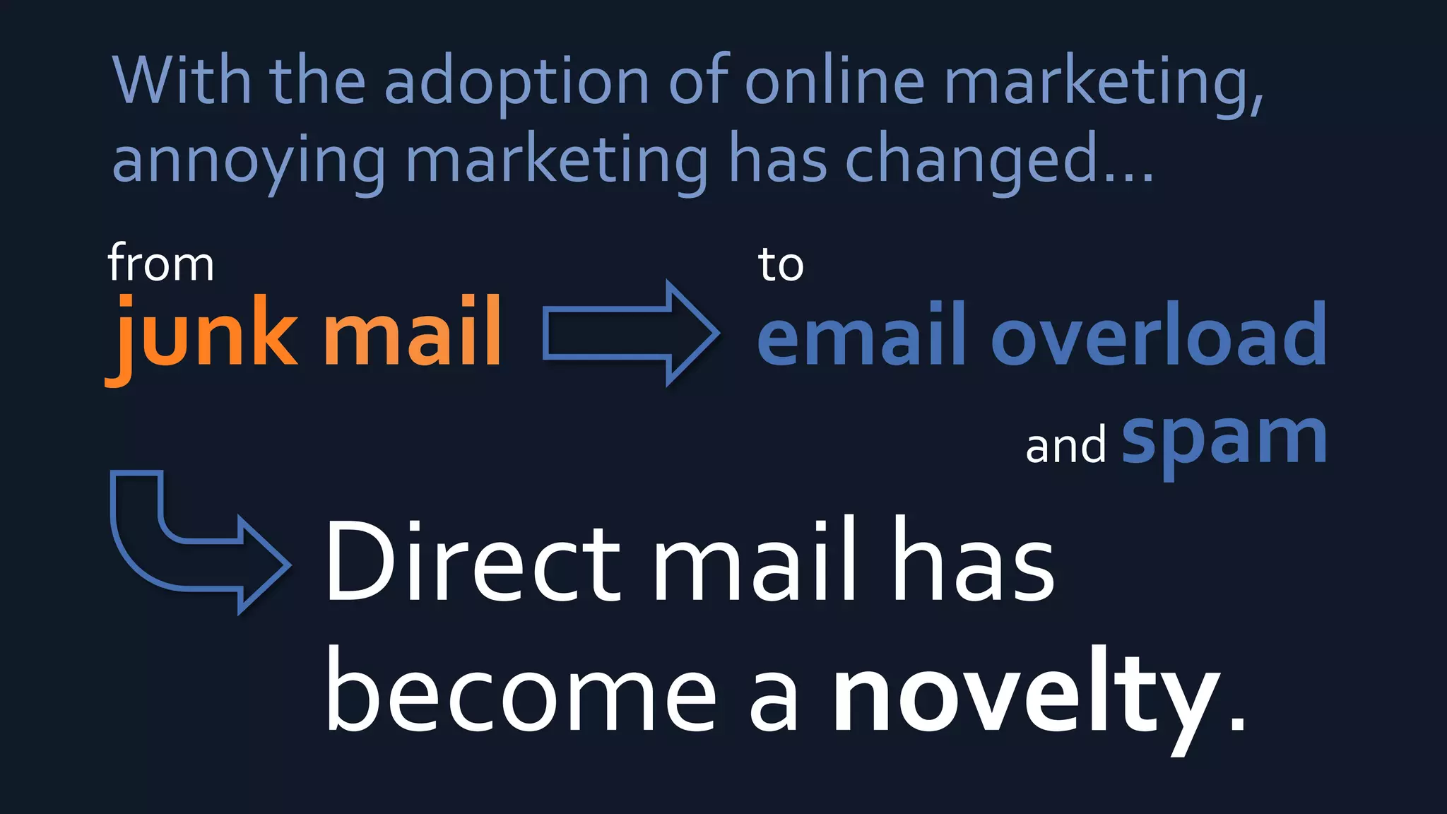 With the adoption of online marketing,
annoying marketing has changed…
email overload
and spam
junk mail
from to
Direct mail has
become a novelty.
 