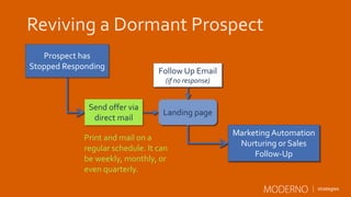 Reviving a Dormant Prospect
Landing page
Follow Up Email
(if no response)
Marketing Automation
Nurturing or Sales
Follow-U...