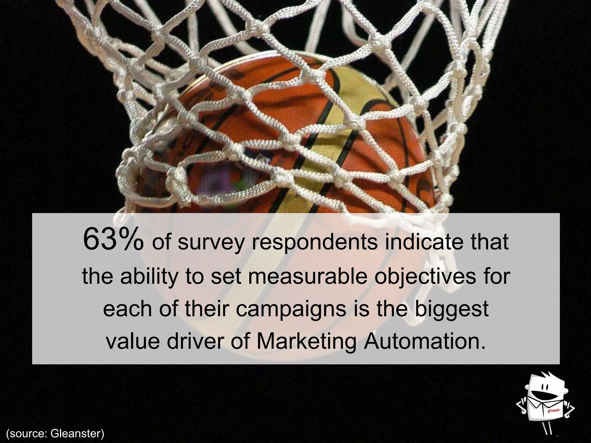 63% of survey respondents indicate that
the ability to set measurable objectives for
each of their campaigns is the biggest
value driver of Marketing Automation.
.
(source: Gleanster)