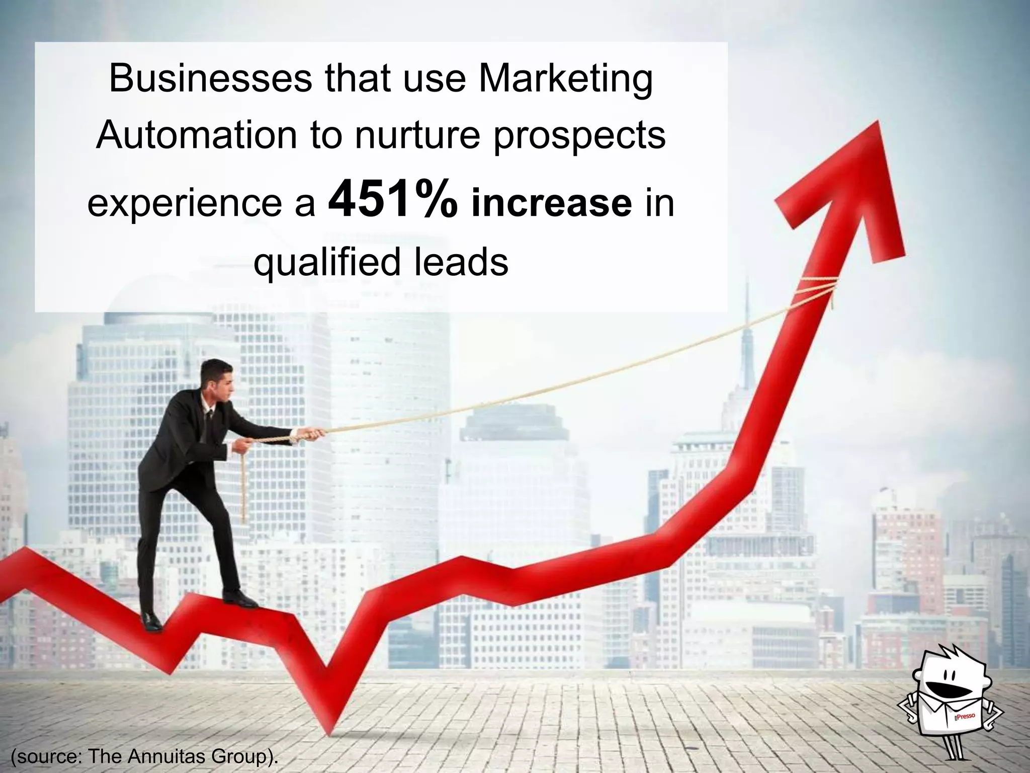 Businesses that use Marketing
Automation to nurture prospects
experience a 451% increase in
qualified leads.
(source: The Annuitas Group).