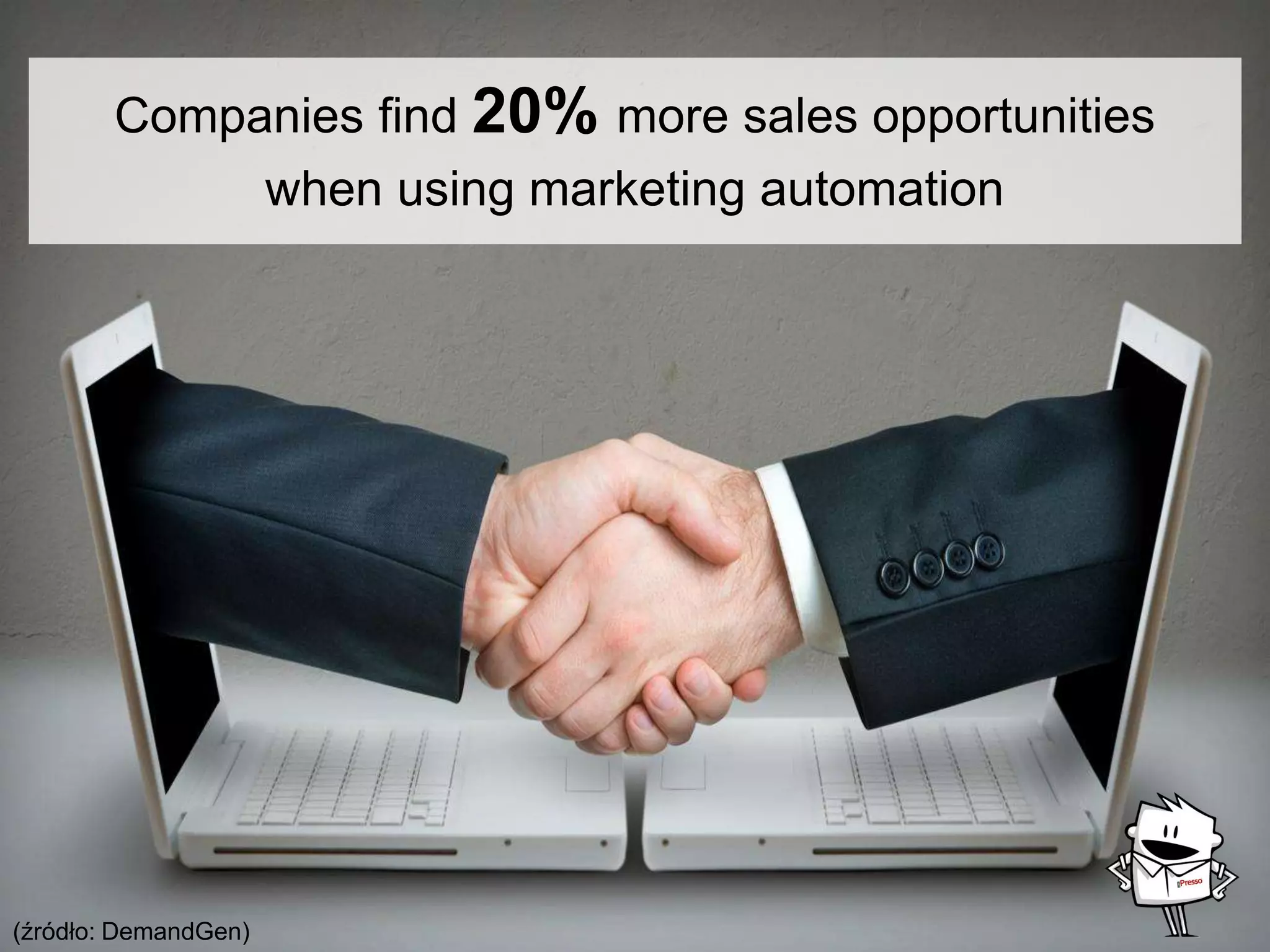 Companies find 20% more sales opportunities
when using Marketing Automation.
(source: DemandGen)