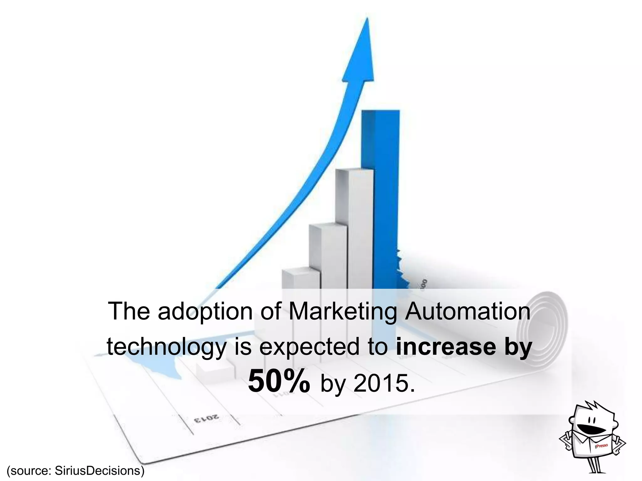 The adoption of Marketing Automation
technology is expected to increase by
50% by 2015.
(source: SiriusDecisions)