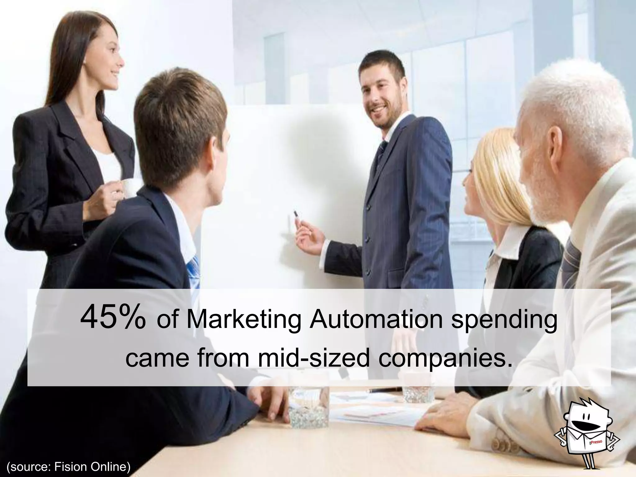 45% of Marketing Automation spending
came from mid-sized companies.
(source: Fision Online)