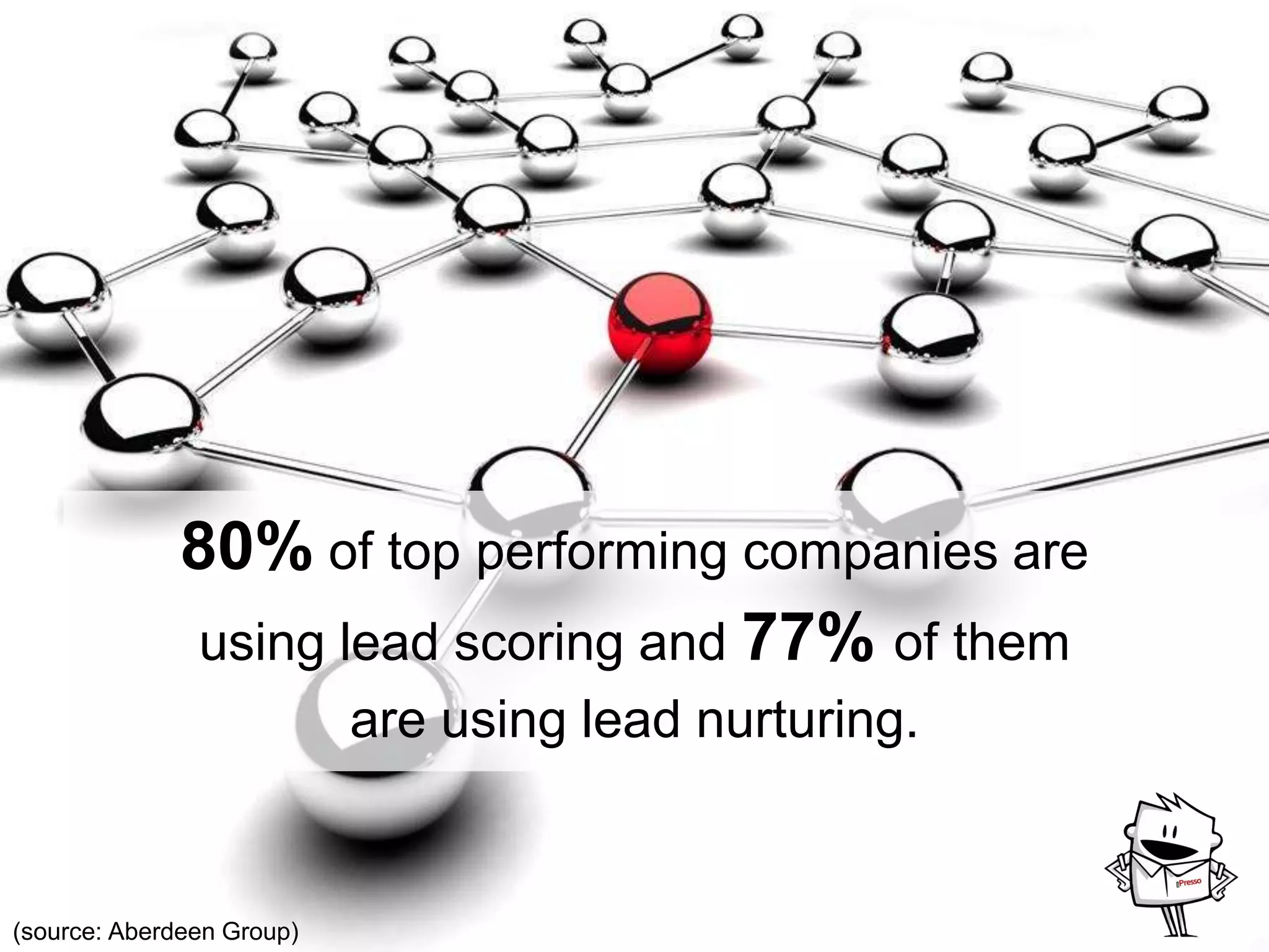 80% of top performing companies are
using lead scoring and 77% of them
are using lead nurturing.
(source: Aberdeen Group)