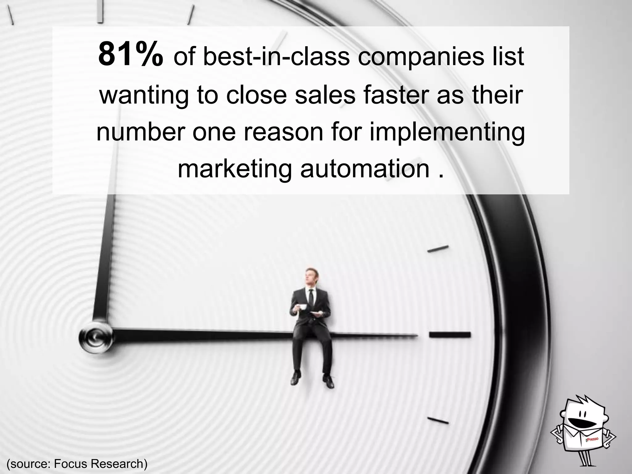 81% of best-in-class companies list
wanting to close sales faster as their
number one reason for implementing
Marketing Automation.
(source: Focus Research)