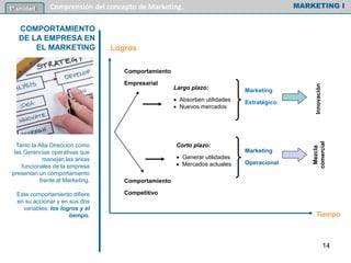 Tanto la Alta Dirección como
las Gerencias operativas que
manejan las áreas
funcionales de la empresa
presentan un comportamiento
frente al Marketing.
Este comportamiento difiere
en su accionar y en sus dos
variables: los logros y el
tiempo.
COMPORTAMIENTO
DE LA EMPRESA EN
EL MARKETING
Comportamiento
Empresarial
Comportamiento
Competitivo
Largo plazo:
 Absorben utilidades
 Nuevos mercados
Corto plazo:
 Generar utilidades
 Mercados actuales
Marketing
Estratégico
Marketing
Operacional
InnovaciónMezcla
comercial
Logros
Tiempo
MARKETING I1º unidad Comprensión del concepto de Marketing.
14
 