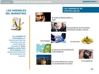 LAS VARIABLES NO
CONTROLABLES
MARKETING I1º unidad Comprensión del concepto de Marketing.
El medio ambiente político y
legal
la tecnología
la competencia
la economía
los consumidores (en cuanto
a sus decisiones de compra
las expectativas de la sociedad
(influencias sociales y éticas),
la estructura de la distribución
(intermediarios)
Las variables no
controlables son
fuerzas que limitan las
decisiones a las que
pueden llegar los
empresarios. Estas
variables existen fuera
de la empresa, pero
influyen directamente en
las decisiones en los
negocios.
LAS VARIABLES
DEL MARKETING
25
 