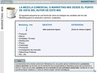 Marketing - mix OBJETIVO ESTRATEGIA
(Qué queremos lograr) (Como lo vamos a lograr)
• Producto
• Marca
• Embalaje / Envase
• Distribución
• Precio
• Publicidad
• Promoción
• Investigación de mercado
• Relaciones Públicas
• Etc., etc.
MARKETING I1º unidad Comprensión del concepto de Marketing.
Los elementos de la mezcla comercial o Marketing-mix, sé pueden aplicar indistintamente a productos
como a servicios, de acuerdo con la orientación que el especialista en Marketing quiera dar al producto o
servicio. Cada una de estas variables se va a convertir en una actividad a desarrollar. señalando el "qué
queremos lograr" (objetivo), y "cómo lo vamos a lograr" (acción estratégica).
LA MEZCLA COMERCIAL O MARKETING-MIX DESDE EL PUNTO
DE VISTA DEL AUTOR DE ESTE MAl
El siguiente esquema es una forma de cómo se trabajan las variables del mix del
Marketing para un producto o servicio, cualquiera:
MARKETING-MIX
Nota.-
29
 