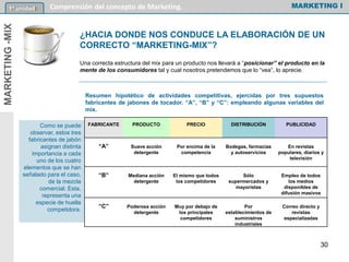 MARKETING-MIX
¿HACIA DONDE NOS CONDUCE LA ELABORACIÓN DE UN
CORRECTO “MARKETING-MIX”?
Una correcta estructura del mix para un producto nos llevará a “posicionar” el producto en la
mente de los consumidores tal y cual nosotros pretendemos que lo “vea”, lo aprecie.
FABRICANTE PRODUCTO PRECIO DISTRIBUCIÓN PUBLICIDAD
“A” Suave acción
detergente
Por encima de la
competencia
Bodegas, farmacias
y autoservicios
En revistas
populares, diarios y
televisión
“B” Mediana acción
detergente
El mismo que todos
los competidores
Sólo
supermercados y
mayoristas
Empleo de todos
los medios
disponibles de
difusión masivos
“C” Poderosa acción
detergente
Muy por debajo de
los principales
competidores
Por
establecimientos de
suministros
industriales
Correo directo y
revistas
especializadas
Como se puede
observar, estos tres
fabricantes de jabón
asignan distinta
importancia a cada
uno de los cuatro
elementos que se han
señalado para el caso,
de la mezcla
comercial. Esta,
representa una
especie de huella
competidora.
MARKETING I1º unidad Comprensión del concepto de Marketing.
Resumen hipotético de actividades competitivas, ejercidas por tres supuestos
fabricantes de jabones de tocador. “A”, “B” y “C”: empleando algunas variables del
mix.
30
 