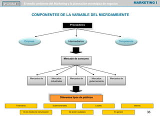 COMPONENTES DE LA VARIABLE DEL MICROAMBIENTE
Proveedores
Empresa Intermediarios Competencia
Mercado de consumo
Diferentes tipos de públicos
Mercados de Mercados
industriales
Mercados de Mercados
gubernamenta
Mercados de
Financieros
De los medios de comunicación
Gubernamentales
De acción ciudadana
Locales
En general
Internos
MARKETING IEl medio ambiente del Marketing y la planeación estratégica de negocios2º unidad
36
 