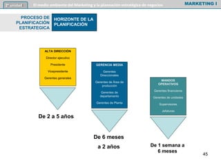 ALTA DIRECCIÓN
Director ejecutivo
Presidente
Vicepresidente
Gerentes generales
GERENCIA MEDIA
Gerentes
Direccionales
Gerentes de Área de
producción
Gerentes de
departamento
Gerentes de Planta
MANDOS
OPERATIVOS
Gerentes financieros
Gerentes de unidades
Supervisores
Jefaturas
De 2 a 5 años
De 6 meses
a 2 años De 1 semana a
6 meses
MARKETING I2º unidad El medio ambiente del Marketing y la planeación estratégica de negocios
PROCESO DE
PLANIFICACIÓN
ESTRATEGICA
45
HORIZONTE DE LA
PLANIFICACIÓN
 