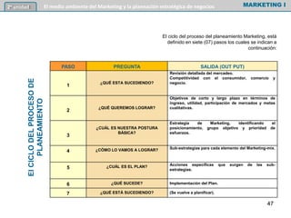 El ciclo del proceso del planeamiento Marketing, está
definido en siete (07) pasos los cuales se indican a
continuación:
PASO PREGUNTA SALIDA (OUT PUT)
1
¿QUÉ ESTA SUCEDIENDO?
Revisión detallada del mercadeo.
Competitividad con el consumidor, comercio y
negocio.
2
¿QUÉ QUEREMOS LOGRAR?
Objetivos de corto y largo plazo en términos de
ingreso, utilidad, participación de mercados y metas
cualitativas.
3
¿CUÁL ES NUESTRA POSTURA
BÁSICA?
Estrategia de Marketing, identificando el
posicionamiento, grupo objetivo y prioridad de
esfuerzos.
4 ¿CÓMO LO VAMOS A LOGRAR? Sub-estrategias para cada elemento del Marketing-mix.
5 ¿CUÁL ES EL PLAN? Acciones específicas que surgen de las sub-
estrategias.
6 ¿QUÉ SUCEDE? Implementación del Plan.
7 ¿QUÉ ESTÁ SUCEDIENDO? (Se vuelve a planificar).
MARKETING I2º unidad El medio ambiente del Marketing y la planeación estratégica de negocios
ElCICLODELPROCESODE
PLANEAMIENTO
47
 
