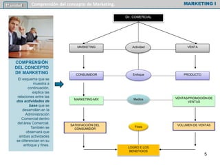 El esquema que se
muestra a
continuación,
explica las
relaciones entre las
dos actividades de
base que se
desarrollan en la
Administración
Comercial dentro
del área Comercial.
También se
observará que
ambas actividades
se diferencian en su
enfoque y fines.
Dir. COMERCIAL
MARKETING VENTA
CONSUMIDOR PRODUCTO
MARKETING-MIX VENTAS/PROMOCIÓN DE
VENTAS
SATISFACCIÓN DEL
CONSUMIDOR
VOLUMEN DE VENTAS
LOGRO E LOS
BENEFICIOS
Actividad
Enfoque
Medios
Fines
MARKETING I
COMPRENSIÓN
DEL CONCEPTO
DE MARKETING
1º unidad Comprensión del concepto de Marketing.
5
 