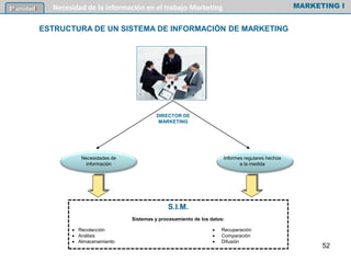 DIRECTOR DE
MARKETING
ESTRUCTURA DE UN SISTEMA DE INFORMACIÓN DE MARKETING
Necesidades de
información
Informes regulares hechos
a la medida
S.I.M.
Sistemas y procesamiento de los datos:
 Recolección  Recuperación
 Análisis  Comparación
 Almacenamiento  Difusión
MARKETING I3º unidad Necesidad de la información en el trabajo Marketing
52
 