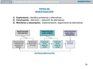 1) Exploratoria.- identifica problemas y alternativas.
2) Concluyente.- definición – selección de alternativas.
3) Monitoreo y desempeño.- implementación, seguimiento de alternativas.
INVESTIGACIÓN
EXPLORATIVA
INVESTIGACIÓN
CONCLUYENTE
INVESTIGACIÓN
MONITOREO Y
DESEMPEÑO
Reconocimiento
y definición del
problema de
decisión
Identificación
de las líneas
de acción
Evaluación
de las
líneas de
acción
Selección
de las
líneas de
acción
Puesta en
ejecución
RETROALIMENTACIÓN
MARKETING I3º unidad Necesidad de la información en el trabajo Marketing
56
TIPOS DE
INVESTIGACIÓN
 