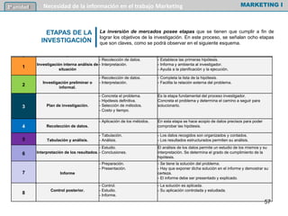 La inversión de mercados posee etapas que se tienen que cumplir a fin de
lograr los objetivos de la investigación. En este proceso, se señalan ocho etapas
que son claves, como se podrá observar en el siguiente esquema.
ETAPAS TÍTULO FASES CONCEPTO
1
Investigación interna análisis de
situación
- Recolección de datos.
- Interpretación.
- Establece las primeras hipótesis.
- Informa y ambienta al investigador.
- Ayuda a la planificación y la ejecución.
2
Investigación preliminar o
informal.
- Recolección de datos.
- Interpretación.
- Completa la lista de la hipótesis.
- Facilita la relación externa del problema.
3 Plan de investigación.
- Concreta el problema.
- Hipótesis definitiva.
- Selección de métodos.
- Costo y tiempo.
Es la etapa fundamental del proceso investigador.
Concreta el problema y determina el camino a seguir para
solucionarlo.
4 Recolección de datos.
- Aplicación de los métodos. En esta etapa se hace acopio de datos precisos para poder
comprobar las hipótesis.
5 Tabulación y análisis.
- Tabulación.
- Análisis.
- Los datos recogidos son organizados y contados.
- Los resultados estructurados permiten su análisis.
6 Interpretación de los resultados.
- Estudio.
- Conclusiones.
El análisis de los datos permite un estudio de los mismos y su
interpretación. Se determina el grado de cumplimiento de la
hipótesis.
7 Informe
- Preparación.
- Presentación.
- Se tiene la solución del problema.
- Hay que exponer dicha solución en el informe y demostrar su
certeza.
- El informe debe ser presentado y explicado.
8
Control posterior.
- Control.
- Estudio.
- Informe.
- La solución es aplicada.
- Su aplicación controlada y estudiada.
MARKETING I3º unidad Necesidad de la información en el trabajo Marketing
ETAPAS DE LA
INVESTIGACIÓN
57
 