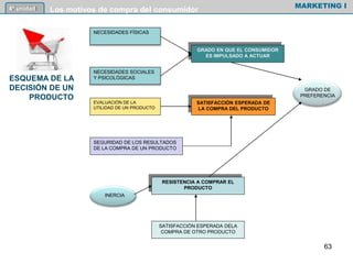 NECESIDADES FÍSICAS
NECESIDADES SOCIALES
Y PSICOLÓGICAS
GRADO EN QUE EL CONSUMIDOR
ES IMPULSADO A ACTUAR
EVALUACIÓN DE LA
UTILIDAD DE UN PRODUCTO
SATISFACCIÓN ESPERADA DE
LA COMPRA DEL PRODUCTO
SEGURIDAD DE LOS RESULTADOS
DE LA COMPRA DE UN PRODUCTO
RESISTENCIA A COMPRAR EL
PRODUCTO
SATISFACCIÓN ESPERADA DELA
COMPRA DE OTRO PRODUCTO
GRADO DE
PREFERENCIA
INERCIA
ESQUEMA DE LA
DECISIÓN DE UN
PRODUCTO
MARKETING I4º unidad Los motivos de compra del consumidor
63
 