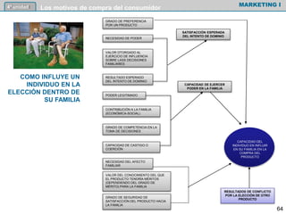 COMO INFLUYE UN
INDIVIDUO EN LA
ELECCIÓN DENTRO DE
SU FAMILIA
GRADO DE PREFERENCIA
POR UN PRODUCTO
NECESIDAD DE PODER
VALOR OTORGADO AL
EJERCICIO DE INFLUENCIA
SOBRE LASS DECISIONES
FAMILIARES
RESULTADO ESPERADO
DEL INTENTO DE DOMINIO
PODER LEGITIMADO
CONTRIBUCIÓN A LA FAMILIA
(ECONÓMICA-SOCIAL)
GRADO DE COMPETENCIA EN LA
TOMA DE DECISIONES
CAPACIDAD DE CASTIGO O
COERCIÓN
NECESIDAD DEL AFECTO
FAMILIAR
VALOR DEL CONOCIMIENTO DEL QUE
EL PRODUCTO TENDRÍA MÉRITOS
(DEPENDIENDO DEL GRADO DE
MÉRITO) PARA LA FAMILIA
GRADO DE SEGURIDAD DE
SATISFACCIÓN DEL PRODUCTO HACIA
LA FAMILIA
SATISFACCIÓN ESPERADA
DEL INTENTO DE DOMINIO
CAPACIDAD DE EJERCER
PODER EN LA FAMILIA
RESULTADOS DE CONFLICTO
POR LA ELECCIÓN DE OTRO
PRODUCTO
CAPACIDAD DEL
INDIVIDUO EN INFLUIR
EN SU FAMILIA EN LA
COMPRA DEL
PRODUCTO
MARKETING I4º unidad Los motivos de compra del consumidor
64
 