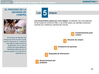 Los consumidores pasan por cinco etapas; no obstante, hay circunstancias
en las cuales se invierte el orden, o se omiten pasos, por ejemplo cuando las
compras son cotidianas y siempre las mismas.
MARKETING I4º unidad Los motivos de compra del consumidor
72
EL PROCESO DE LA
DECISIÓN DE
COMPRA
El proceso de decisión de
compra se inicia muchos antes
que la compra en sí, y perdura
más allá de haber hecho la
adquisición, por lo que el
interés del especialista en
Marketing debe ser por el
proceso global y no solo por la
decisión en sí.
Las etapas
5
1
2
3
4
5
Reconocimiento del
problema
Búsqueda de información
Evaluación de opciones
Decisión de compra
Comportamiento post-
compra
 