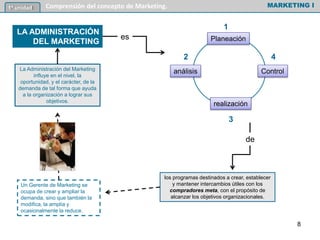 La Administración del Marketing
influye en el nivel, la
oportunidad, y el carácter, de la
demanda de tal forma que ayuda
a la organización a lograr sus
objetivos.
MARKETING I1º unidad Comprensión del concepto de Marketing.
LA ADMINISTRACIÓN
DEL MARKETING
análisis
Planeación
realización
Control
los programas destinados a crear, establecer
y mantener intercambios útiles con los
compradores meta, con el propósito de
alcanzar los objetivos organizacionales.
Un Gerente de Marketing se
ocupa de crear y ampliar la
demanda, sino que también la
modifica, la amplía y
ocasionalmente la reduce.
1
2
3
4
es
de
8
 