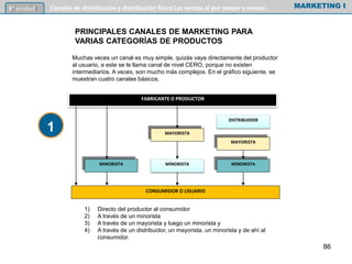 Muchas veces un canal es muy simple, quizás vaya directamente del productor
al usuario, a este se le llama canal de nivel CERO, porque no existen
intermediarios. A veces, son mucho más complejos. En el gráfico siguiente, se
muestran cuatro canales básicos.
FABRICANTE O PRODUCTOR
MAYORISTA
DISTRIBUIDOR
MAYORISTA
MINORISTAMINORISTAMINORISTA
CONSUMIDOR O USUARIO
1) Directo del productor al consumidor
2) A través de un minorista
3) A través de un mayorista y luego un minorista y
4) A través de un distribuidor, un mayorista, un minorista y de ahí al
consumidor.
MARKETING I6º unidad Canales de distribución y distribución física Las ventas al por mayor y menor.
PRINCIPALES CANALES DE MARKETING PARA
VARIAS CATEGORÍAS DE PRODUCTOS
1
86
 