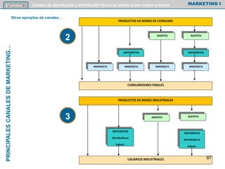 PRODUCTOS DE BIENES DE CONSUMO
AGENTESAGENTES
MAYORISTASMAYORISTAS
MINORISTAMINORISTAMINORISTAMINORISTA
CONSUMIDORES FINALES
PRODUCTOS DE BIENES INDUSTRIALES
AGENTES AGENTES
MAYORISTAS
Distribuidores
Industr.
MAYORISTAS
Distribuidores
Industr.
USUARIOS INDUSTRIALES
PRINCIPALESCANALESDEMARKETING…
MARKETING I6º unidad Canales de distribución y distribución física Las ventas al por mayor y menor.
2
Otros ejemplos de canales…
3
87
 