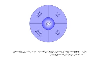 تعتبر الـ   (4P’s) ، المنتج والسعر والمكان والترويج، من أهم اللبنات الأساسية للتسويق .  ويجب تقييم هذه العناصر من اجل فهم ماذا نسوق وكيف .  