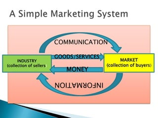 COMMUNICATION

MONEY

INFORMATION

INDUSTRY
(collection of sellers)

GOODS/SERVICES

MARKET
(collection of buyers)

 