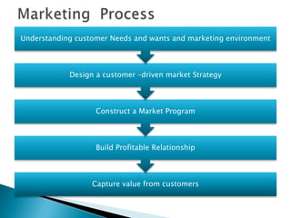 Understanding customer Needs and wants and marketing environment

Design a customer –driven market Strategy

Construct a Market Program

Build Profitable Relationship

Capture value from customers

 