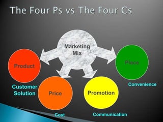 Marketing
Mix
Place

Product

Customer
Solution

Convenience

Price

Cost

Promotion

Communication

 