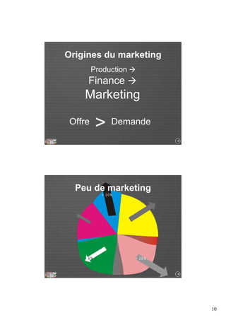 10 
Origines du marketing 
Production ! 
Finance ! 
Marketing 
Offre > Demande 
Peu de marketing 
+ 20% 
+ 6% + 2 0% 
 