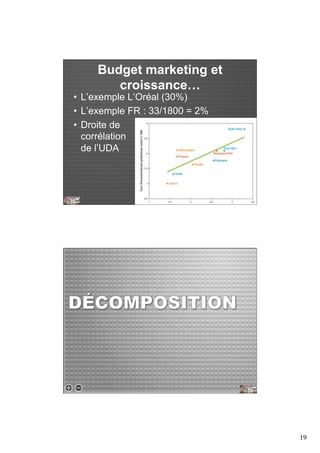 19 
Budget marketing et 
croissance… 
• L’exemple L’Oréal (30%) 
• L’exemple FR : 33/1800 = 2% 
• Droite de 
corrélation 
de l’UDA 
 