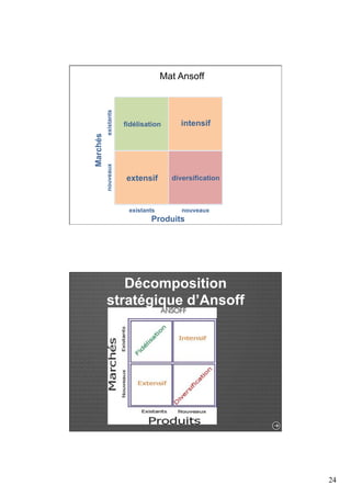 24 
Mat Ansoff 
intensif 
fidélisation 
extensif diversification 
Produits 
Marchés 
nouveaux existants 
existants nouveaux 
Décomposition 
stratégique d’Ansoff 
 